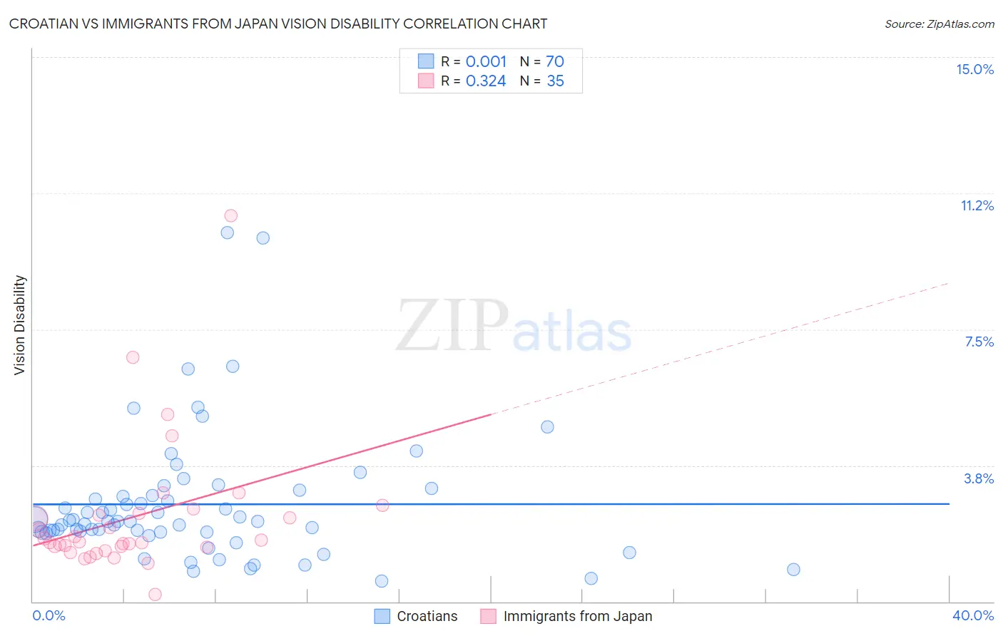 Croatian vs Immigrants from Japan Vision Disability