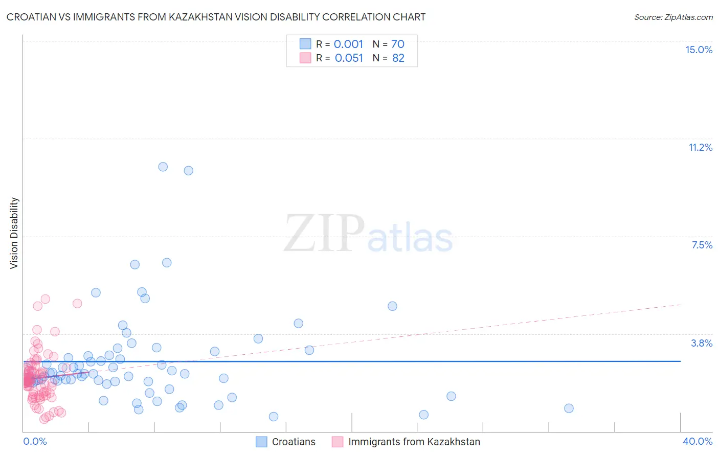 Croatian vs Immigrants from Kazakhstan Vision Disability