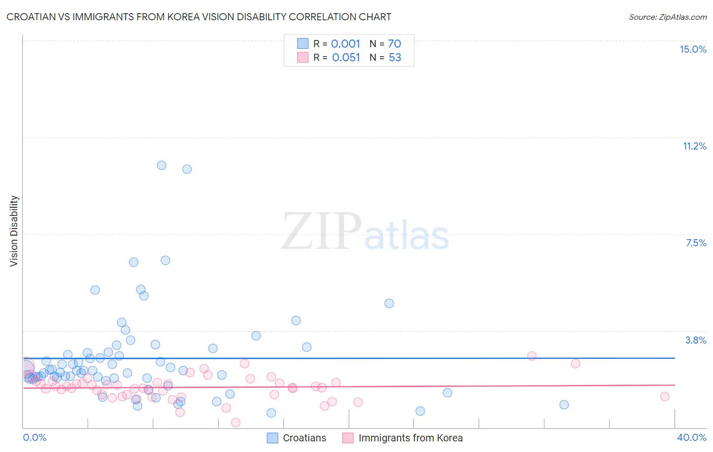 Croatian vs Immigrants from Korea Vision Disability
