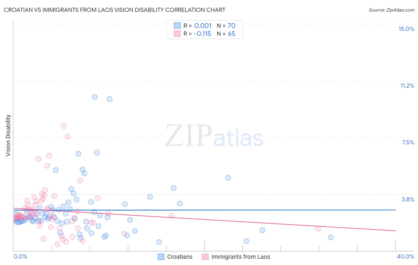 Croatian vs Immigrants from Laos Vision Disability