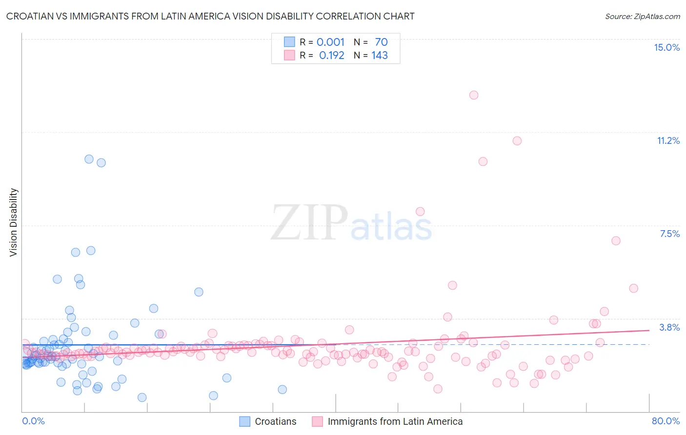 Croatian vs Immigrants from Latin America Vision Disability