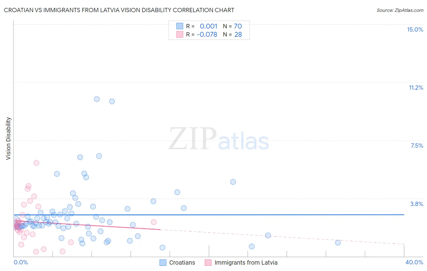 Croatian vs Immigrants from Latvia Vision Disability