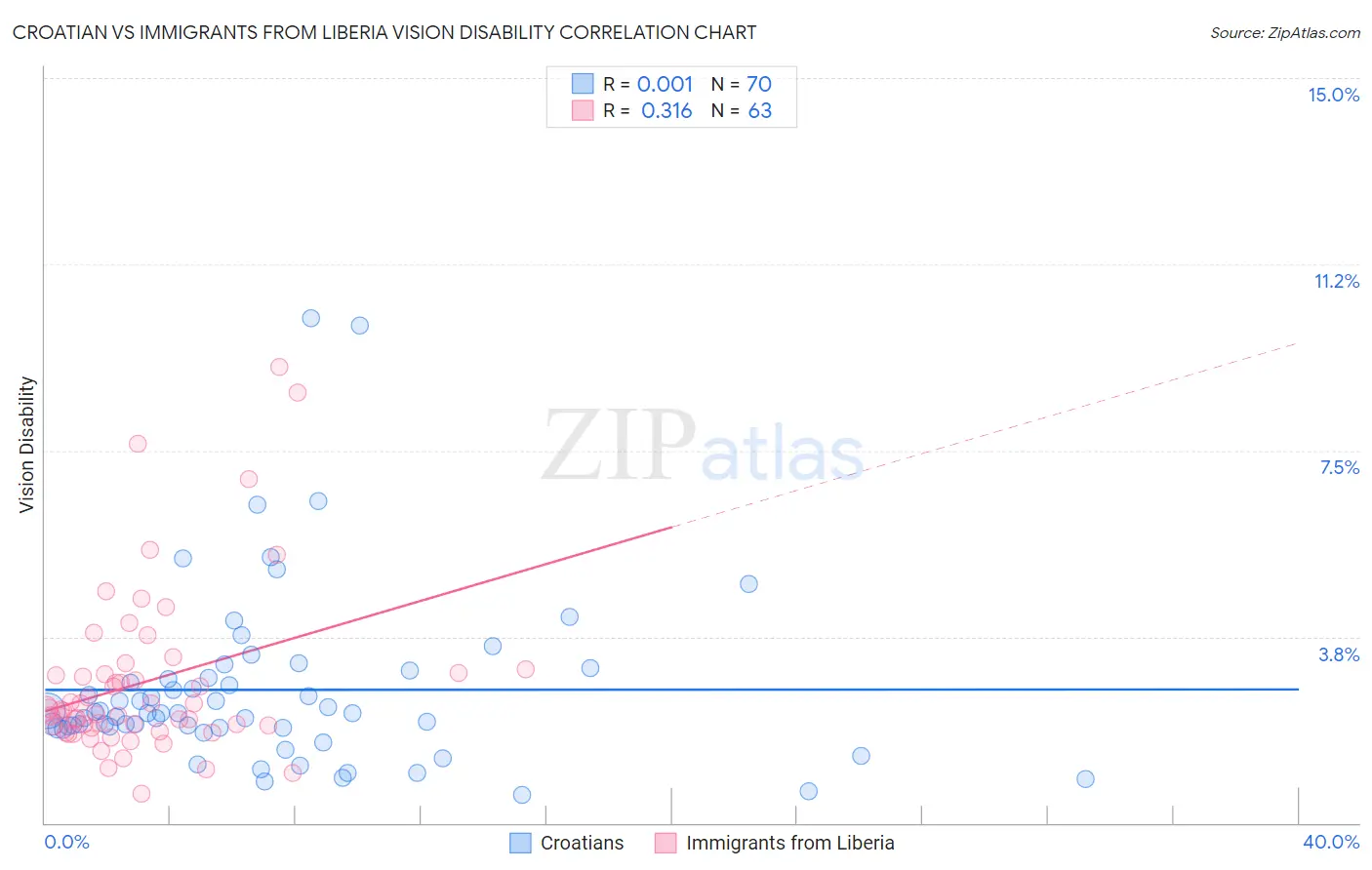 Croatian vs Immigrants from Liberia Vision Disability