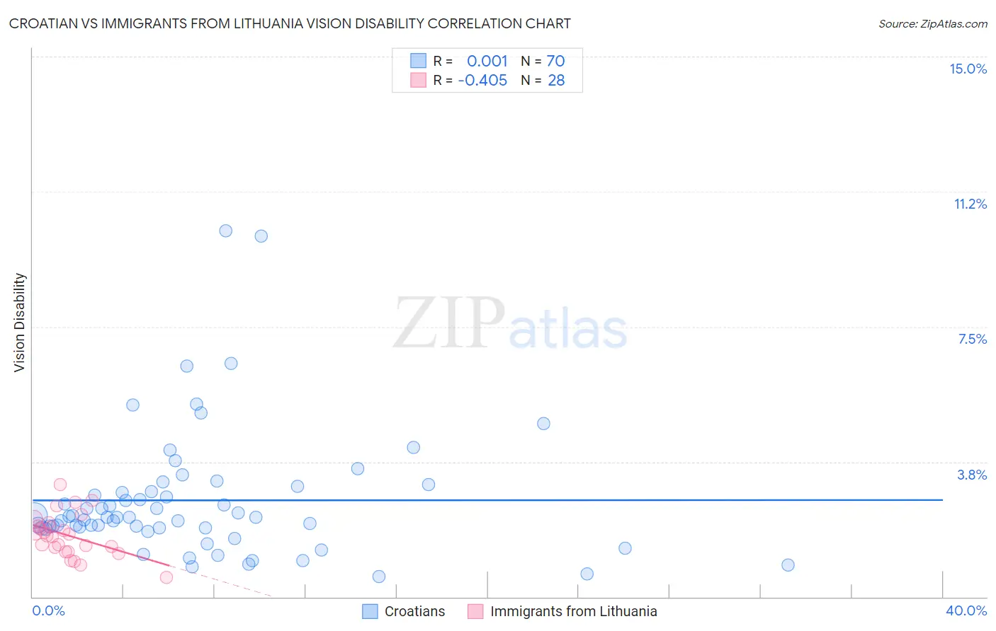 Croatian vs Immigrants from Lithuania Vision Disability