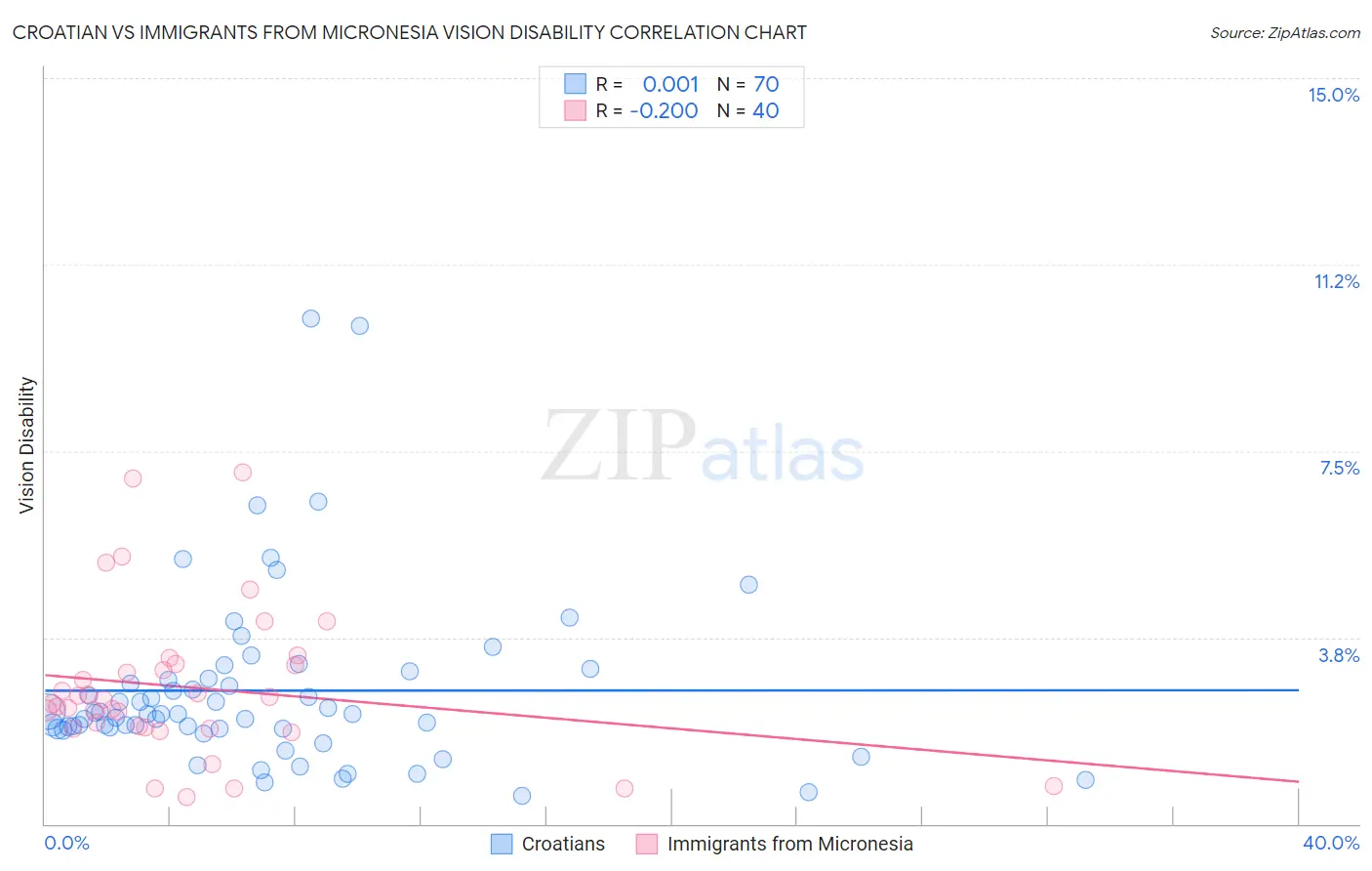 Croatian vs Immigrants from Micronesia Vision Disability