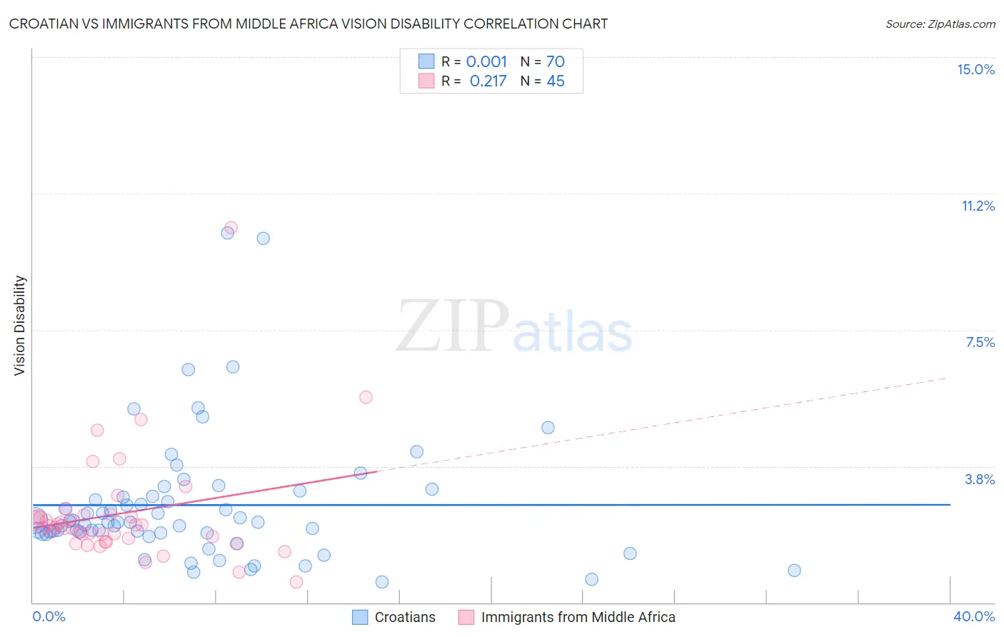 Croatian vs Immigrants from Middle Africa Vision Disability