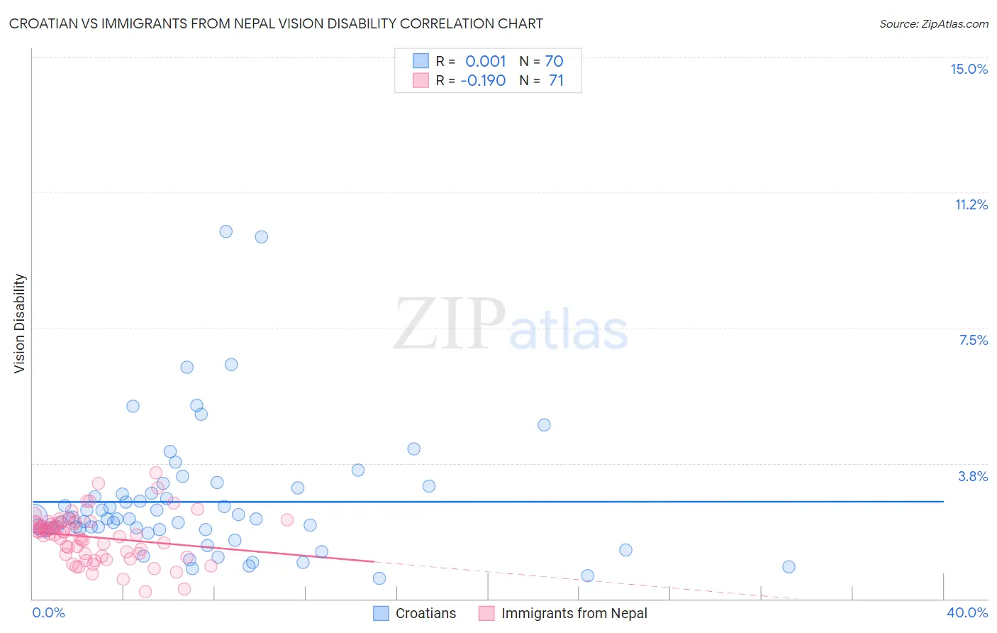 Croatian vs Immigrants from Nepal Vision Disability