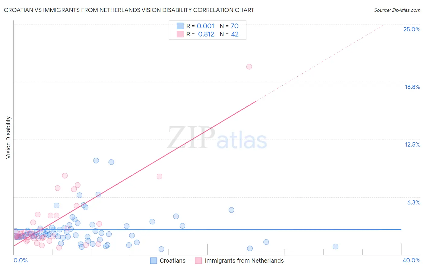 Croatian vs Immigrants from Netherlands Vision Disability