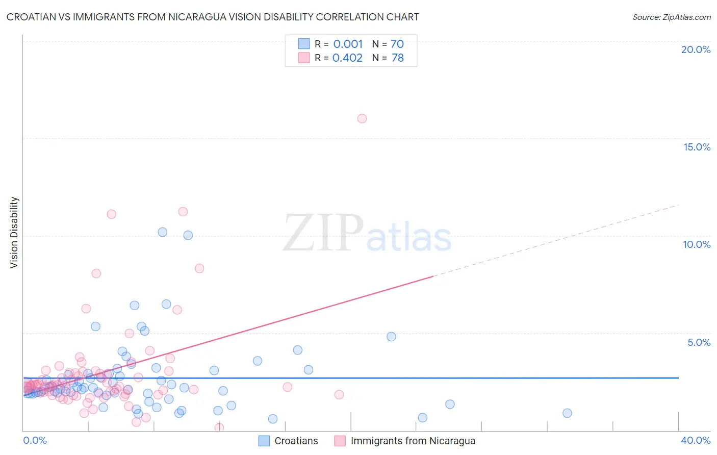 Croatian vs Immigrants from Nicaragua Vision Disability