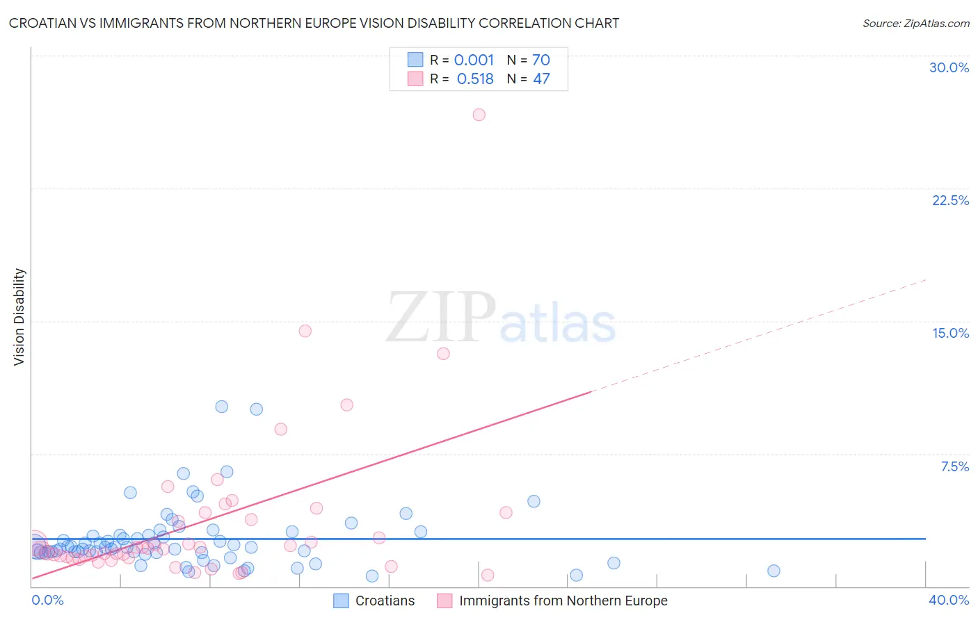 Croatian vs Immigrants from Northern Europe Vision Disability