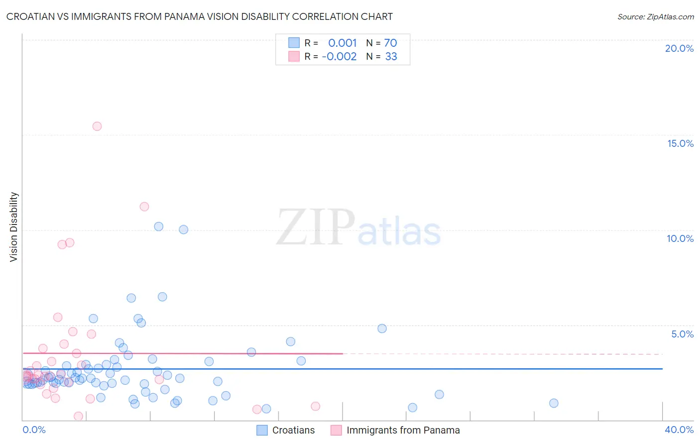 Croatian vs Immigrants from Panama Vision Disability
