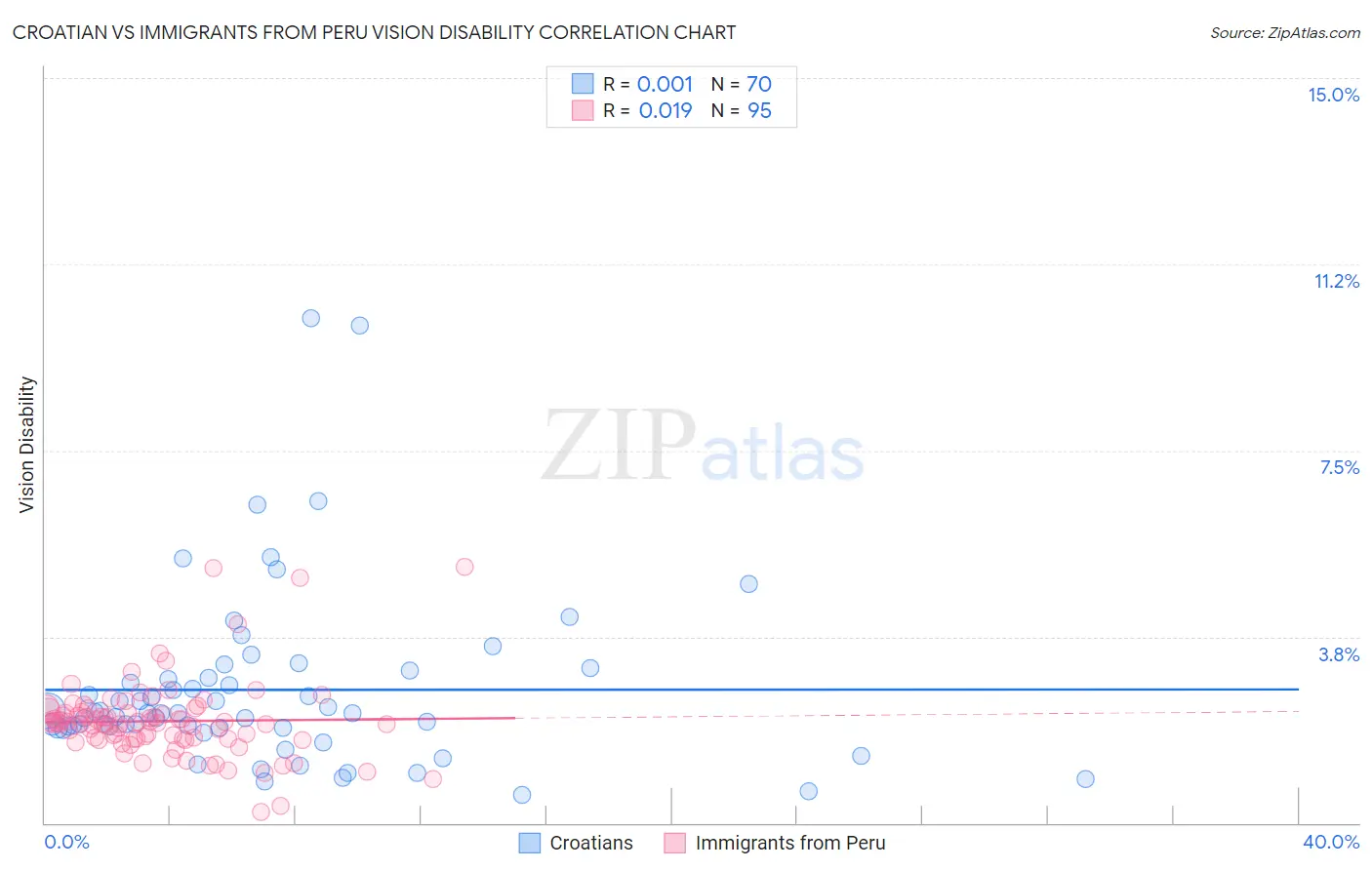 Croatian vs Immigrants from Peru Vision Disability