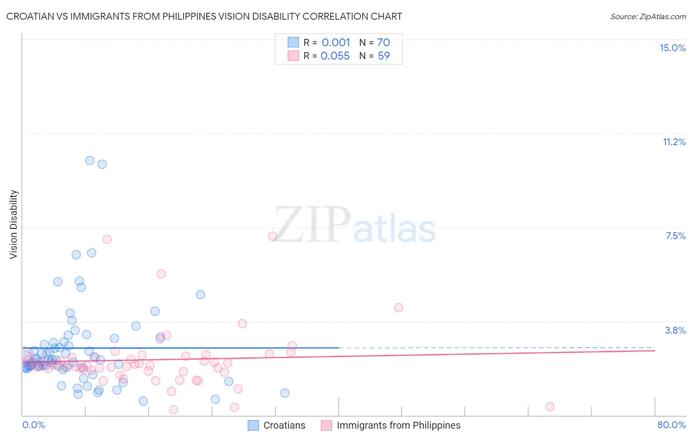 Croatian vs Immigrants from Philippines Vision Disability