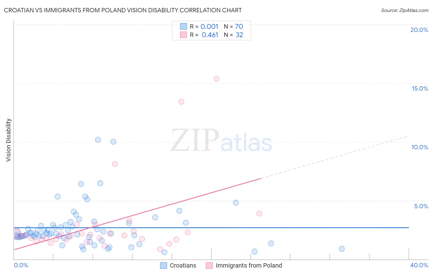 Croatian vs Immigrants from Poland Vision Disability