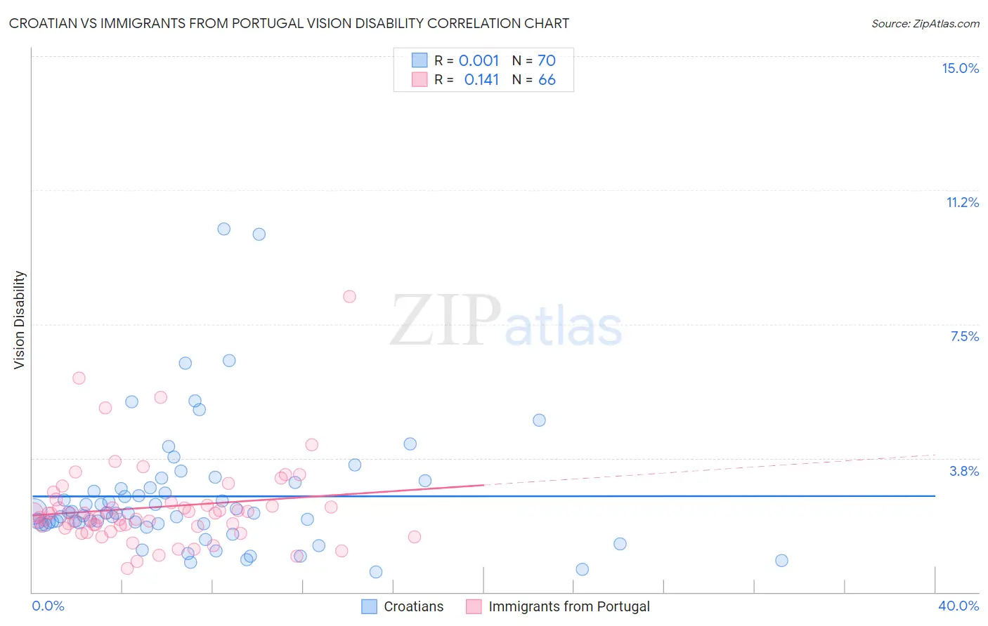 Croatian vs Immigrants from Portugal Vision Disability