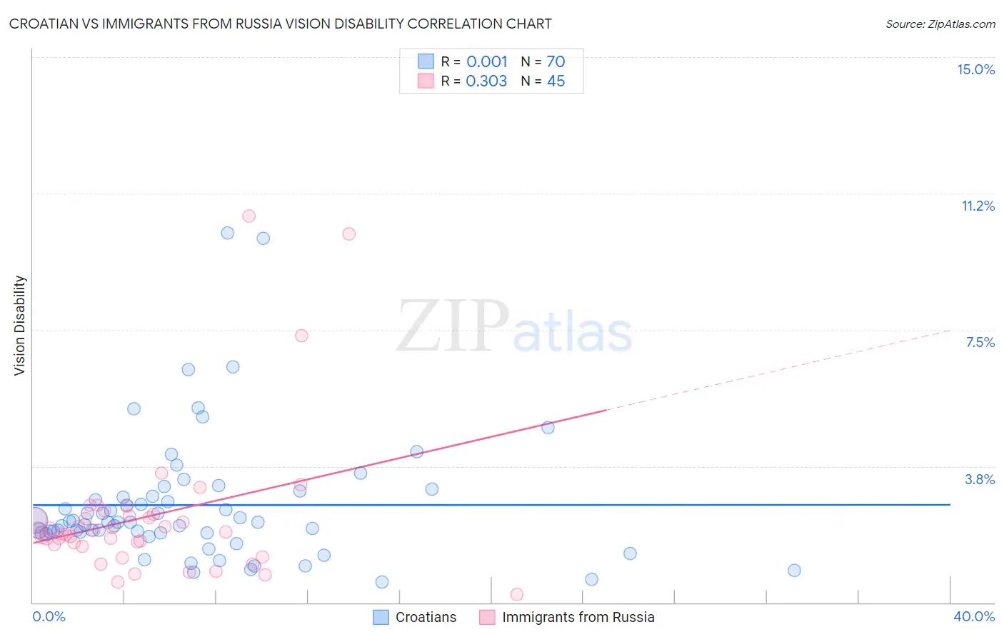 Croatian vs Immigrants from Russia Vision Disability