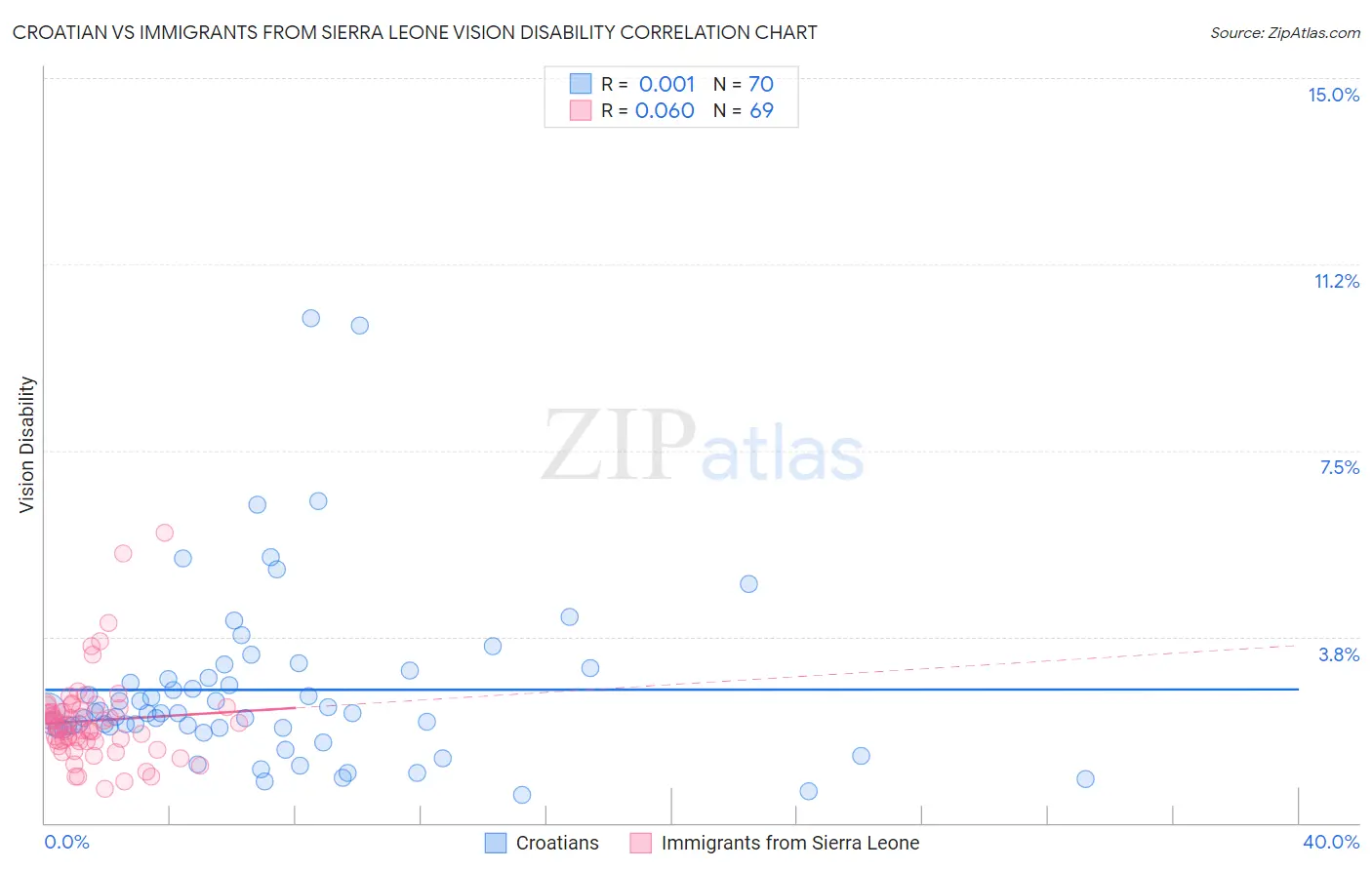 Croatian vs Immigrants from Sierra Leone Vision Disability