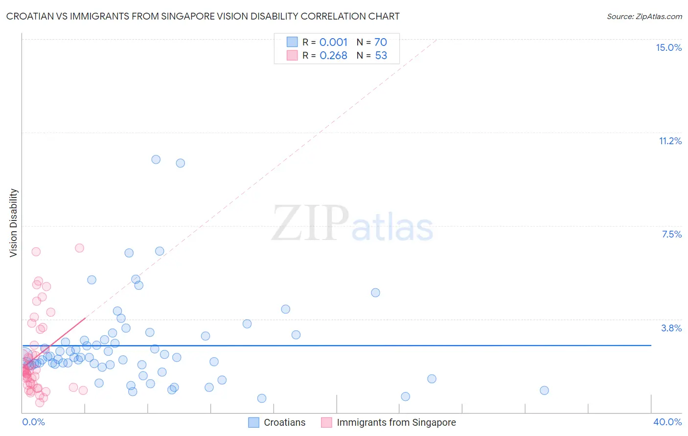 Croatian vs Immigrants from Singapore Vision Disability