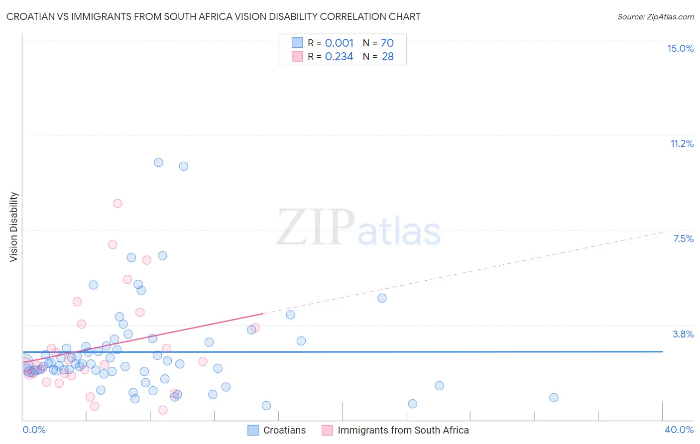 Croatian vs Immigrants from South Africa Vision Disability