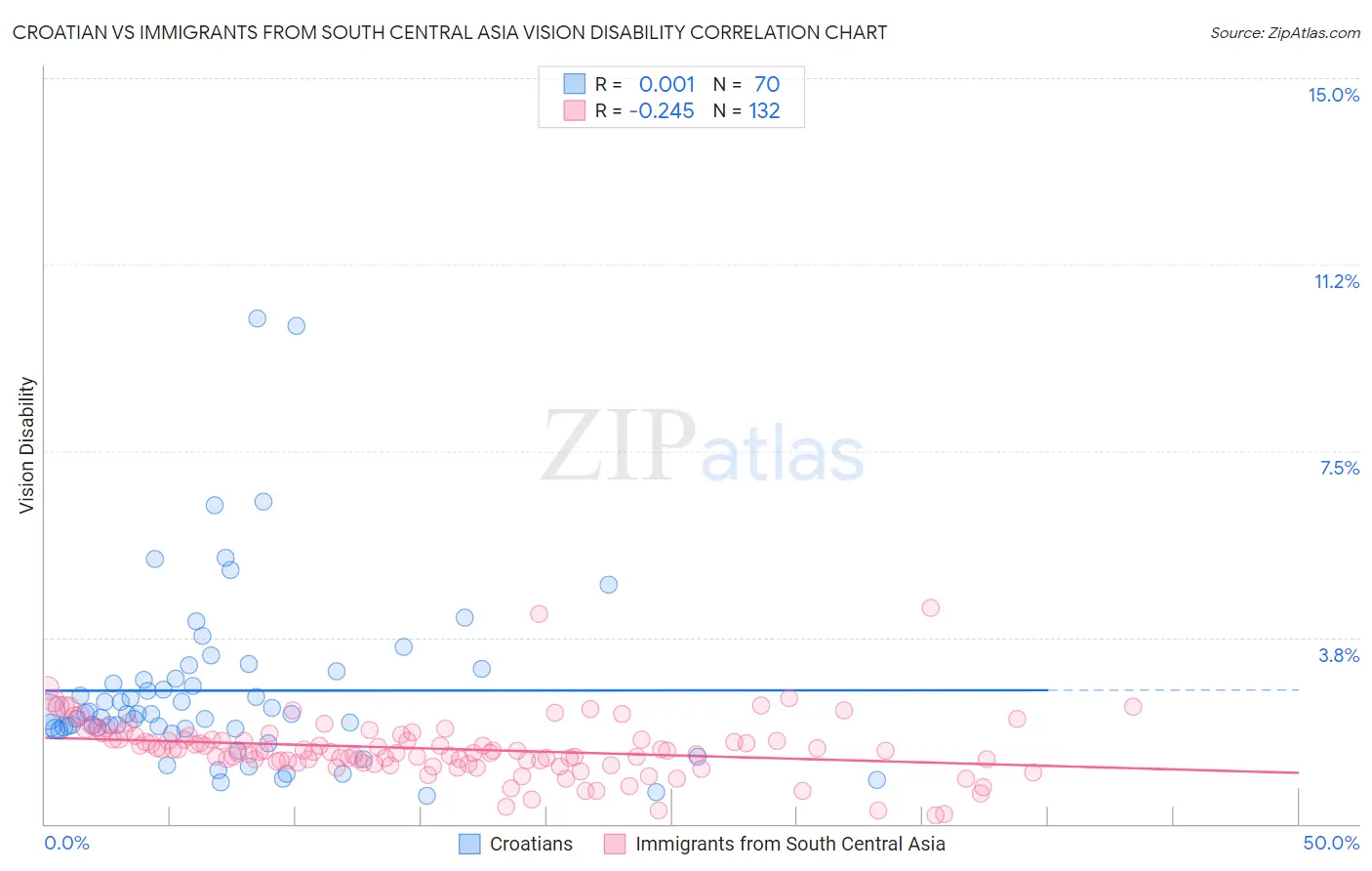 Croatian vs Immigrants from South Central Asia Vision Disability