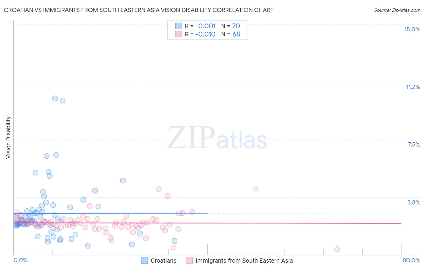 Croatian vs Immigrants from South Eastern Asia Vision Disability