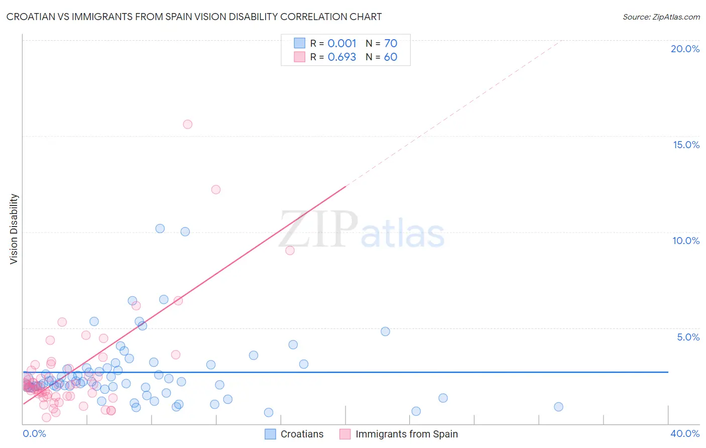 Croatian vs Immigrants from Spain Vision Disability