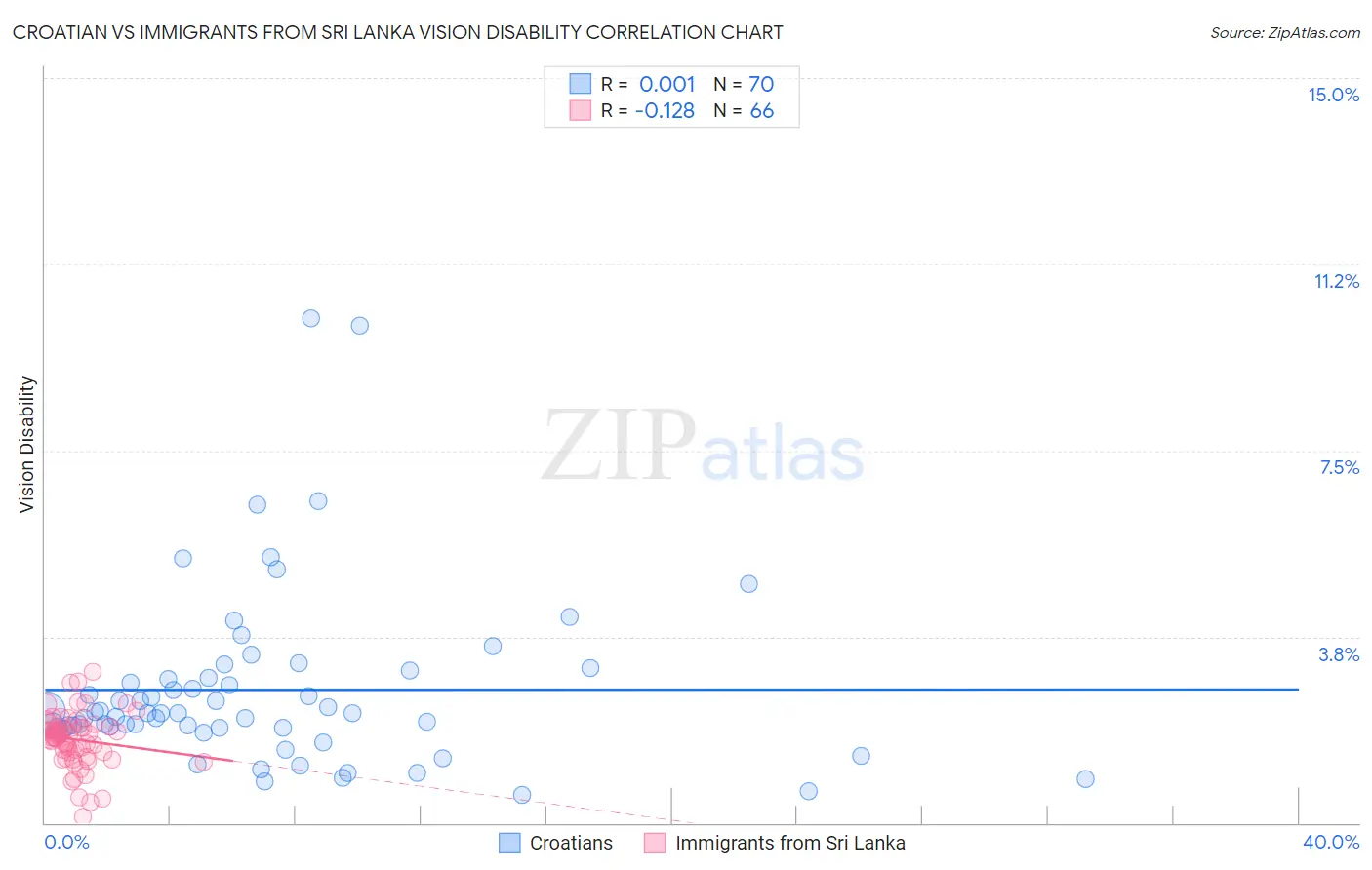 Croatian vs Immigrants from Sri Lanka Vision Disability