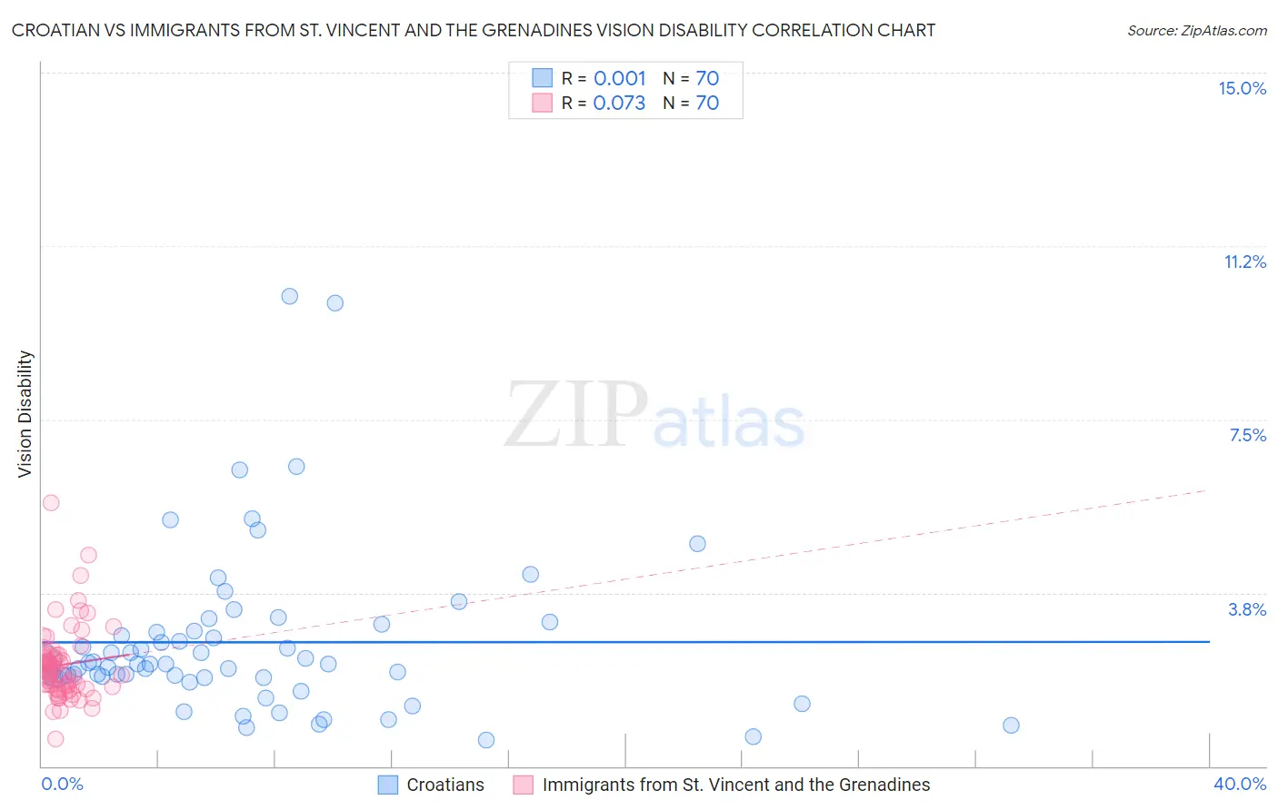 Croatian vs Immigrants from St. Vincent and the Grenadines Vision Disability