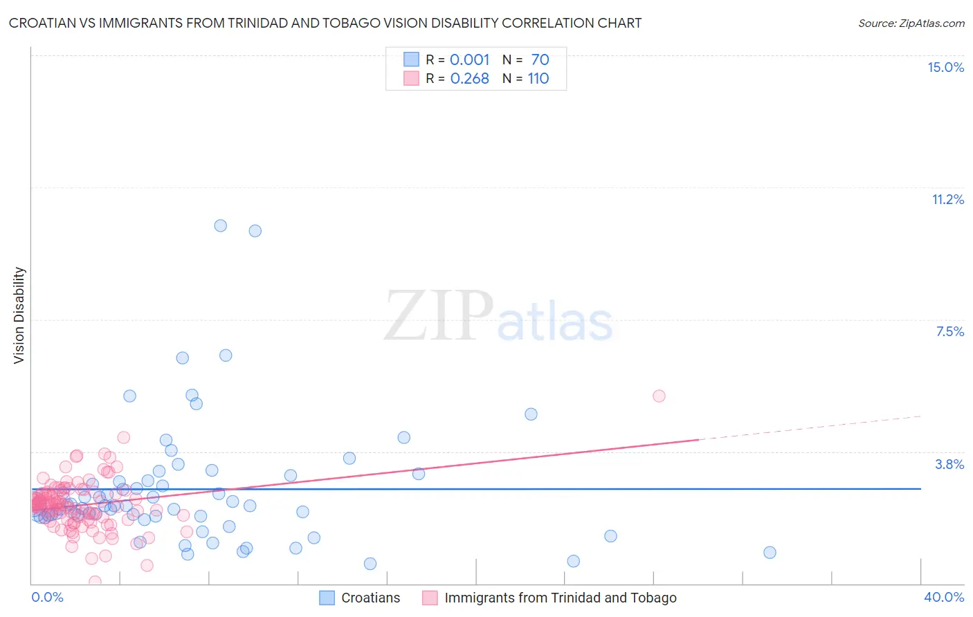 Croatian vs Immigrants from Trinidad and Tobago Vision Disability