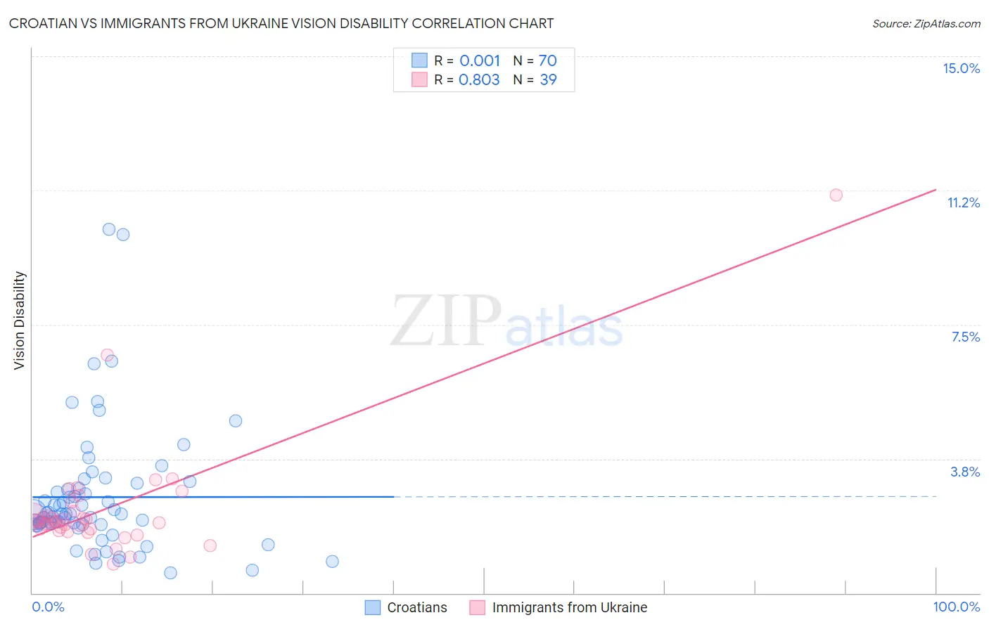 Croatian vs Immigrants from Ukraine Vision Disability