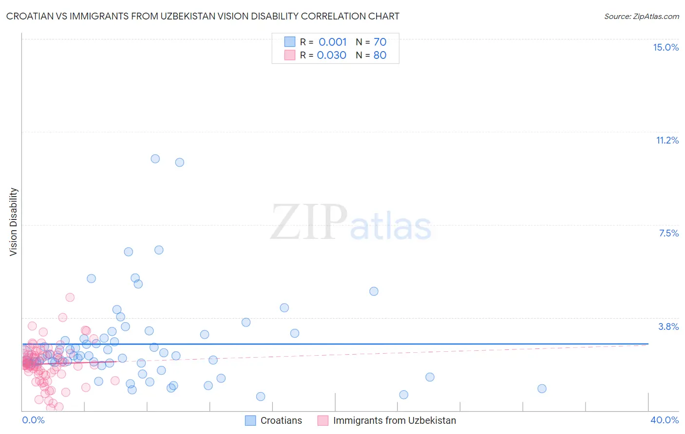 Croatian vs Immigrants from Uzbekistan Vision Disability
