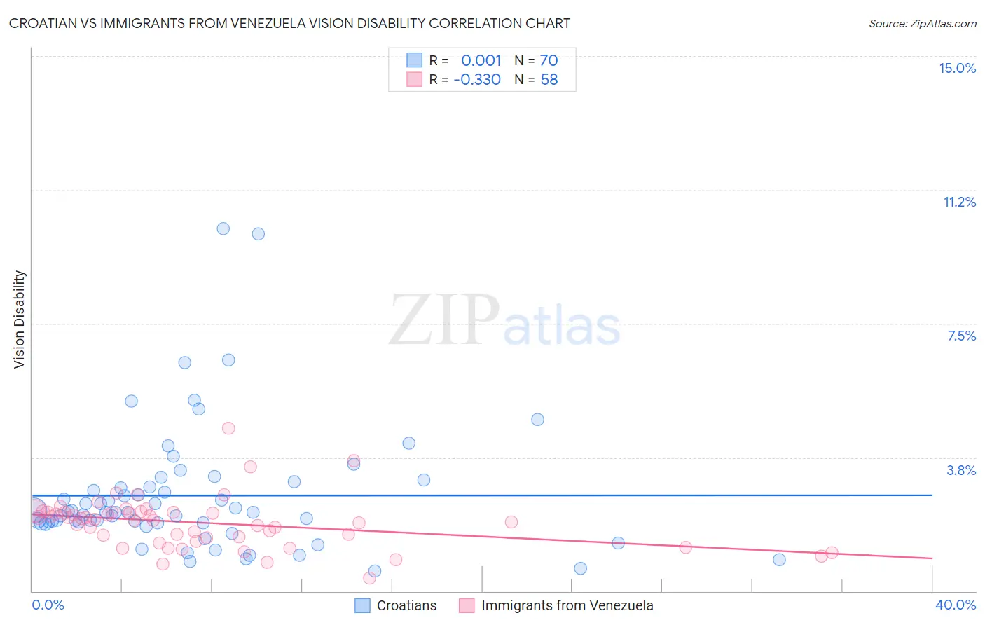 Croatian vs Immigrants from Venezuela Vision Disability