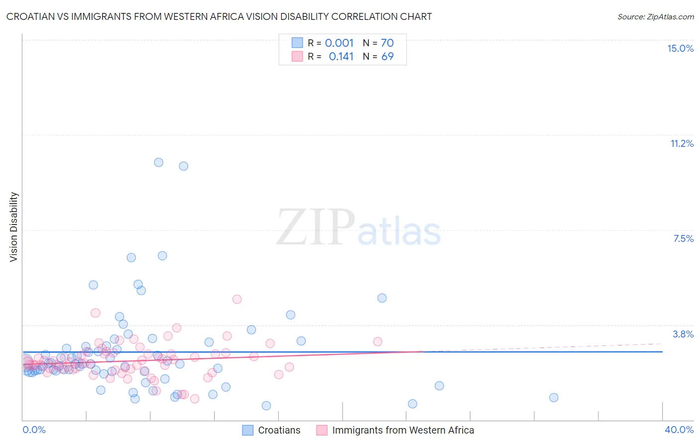 Croatian vs Immigrants from Western Africa Vision Disability