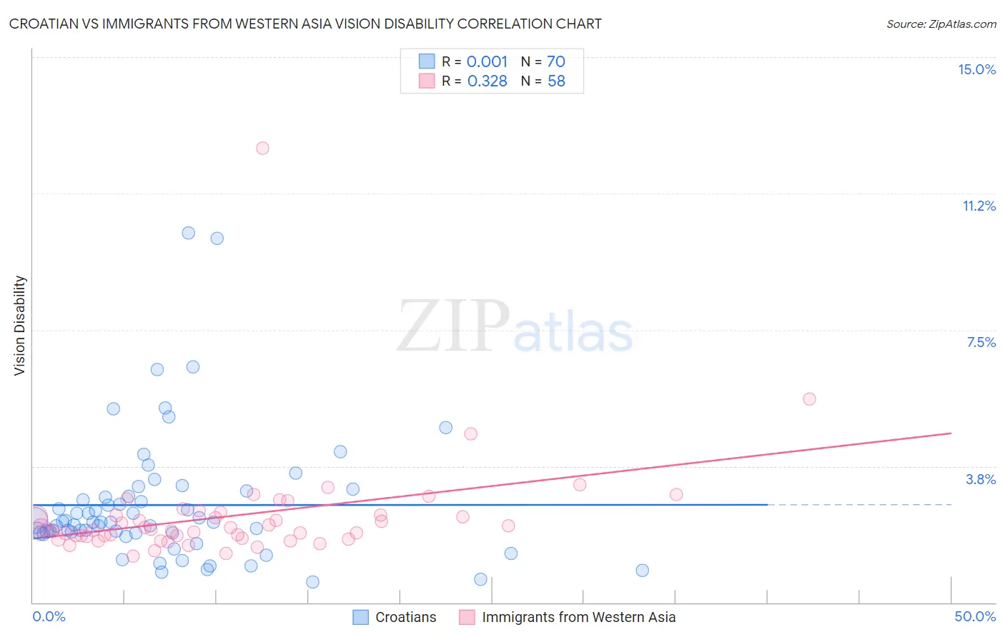 Croatian vs Immigrants from Western Asia Vision Disability