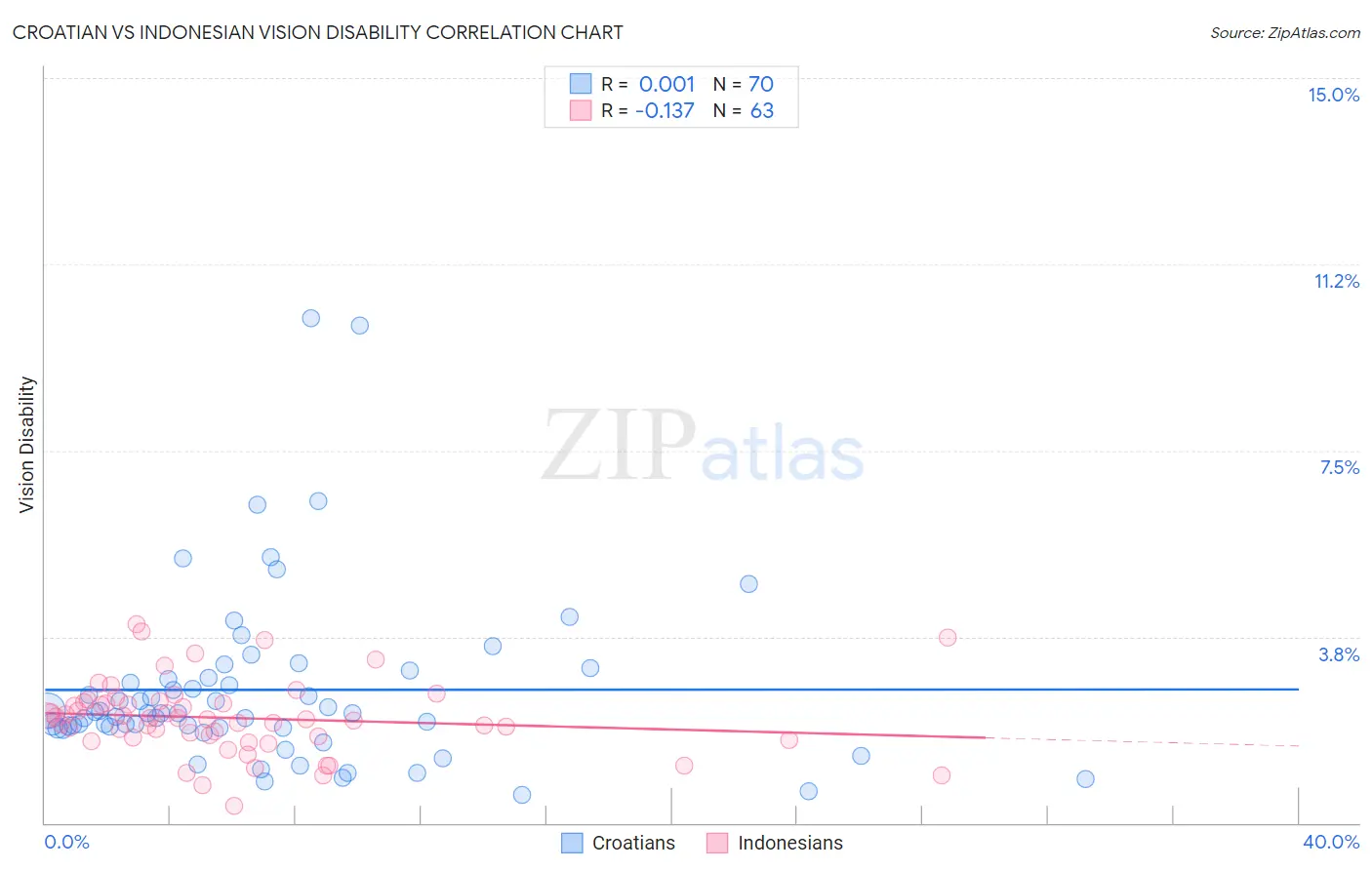 Croatian vs Indonesian Vision Disability