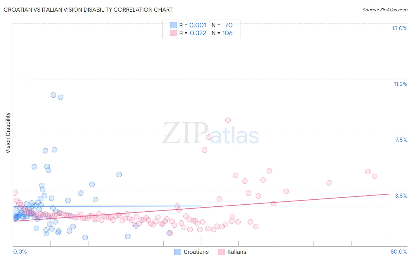 Croatian vs Italian Vision Disability
