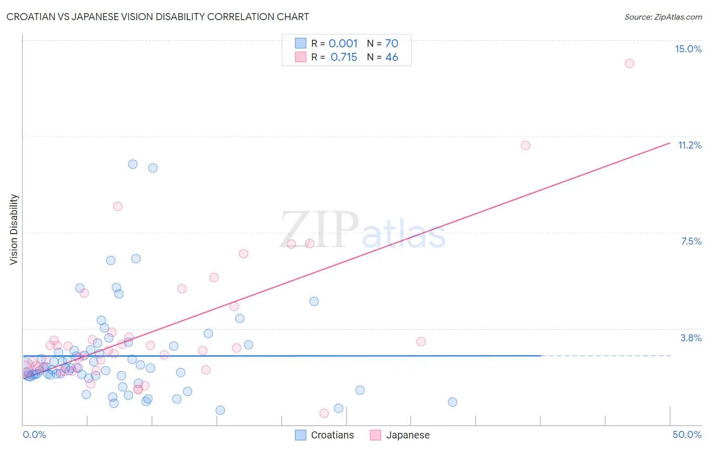 Croatian vs Japanese Vision Disability