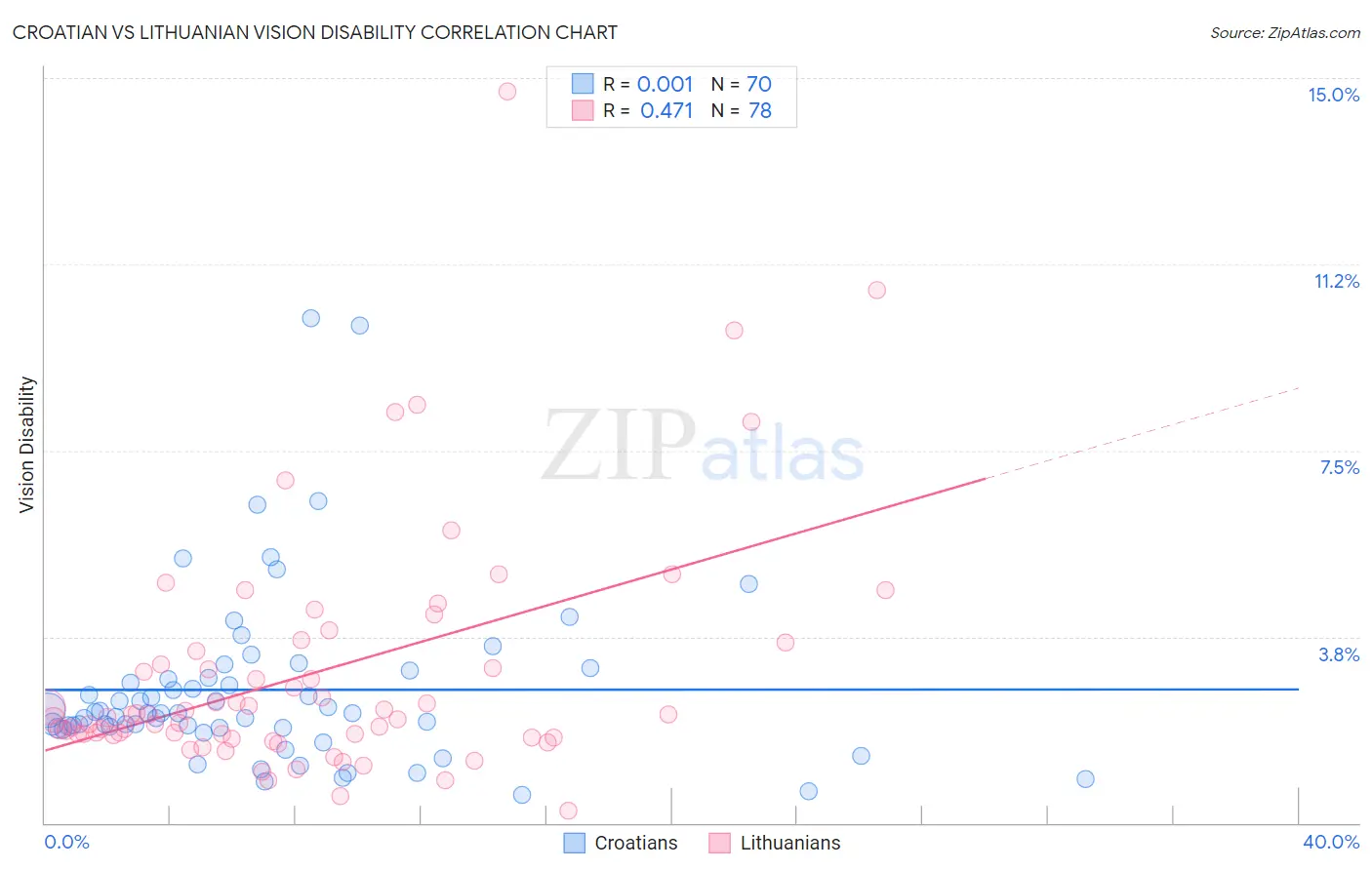 Croatian vs Lithuanian Vision Disability
