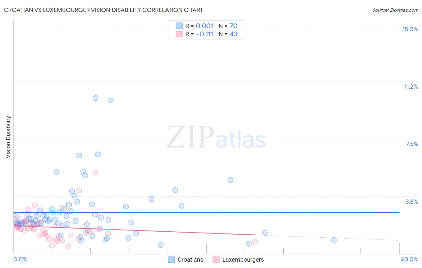 Croatian vs Luxembourger Vision Disability