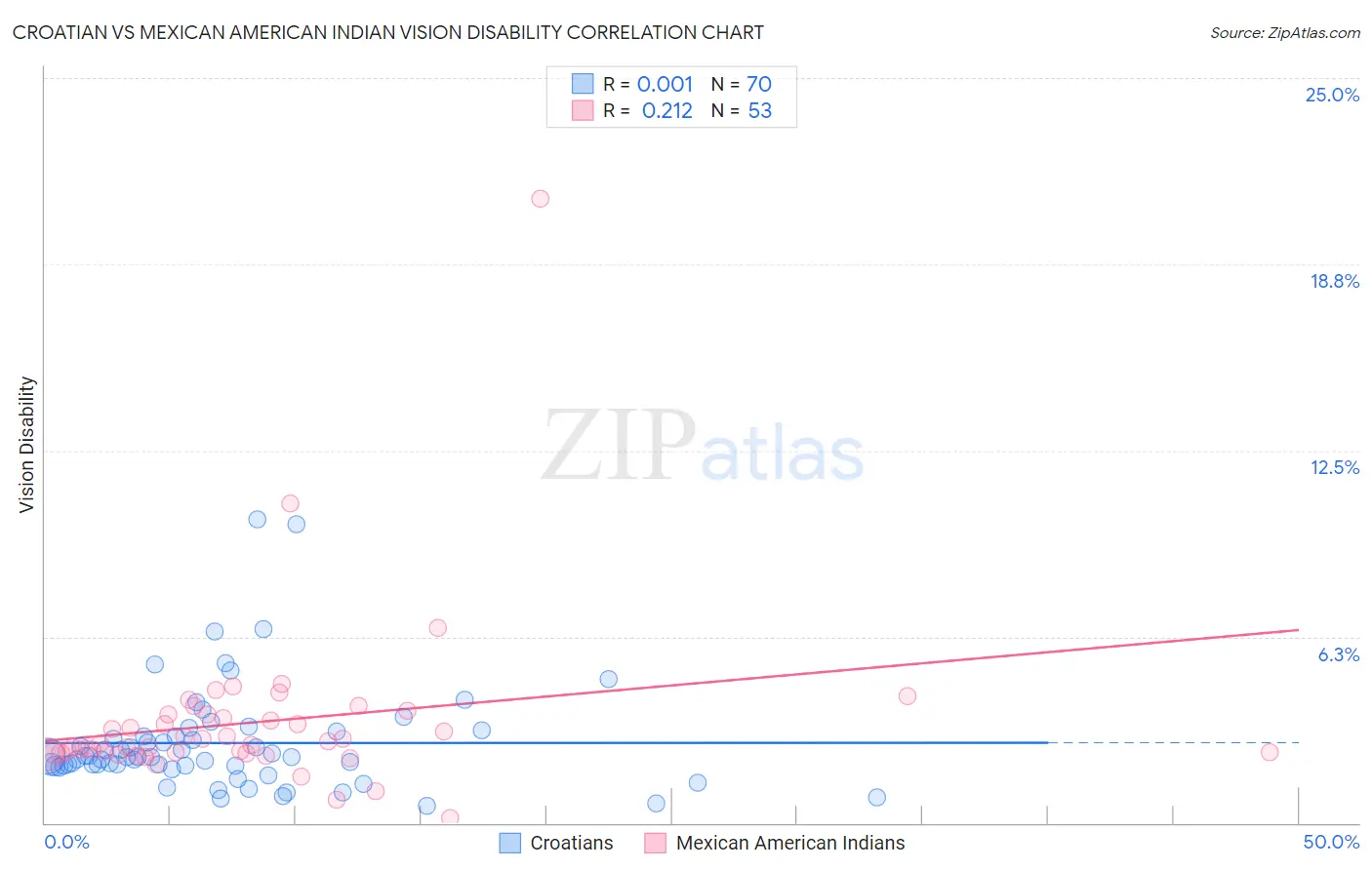 Croatian vs Mexican American Indian Vision Disability