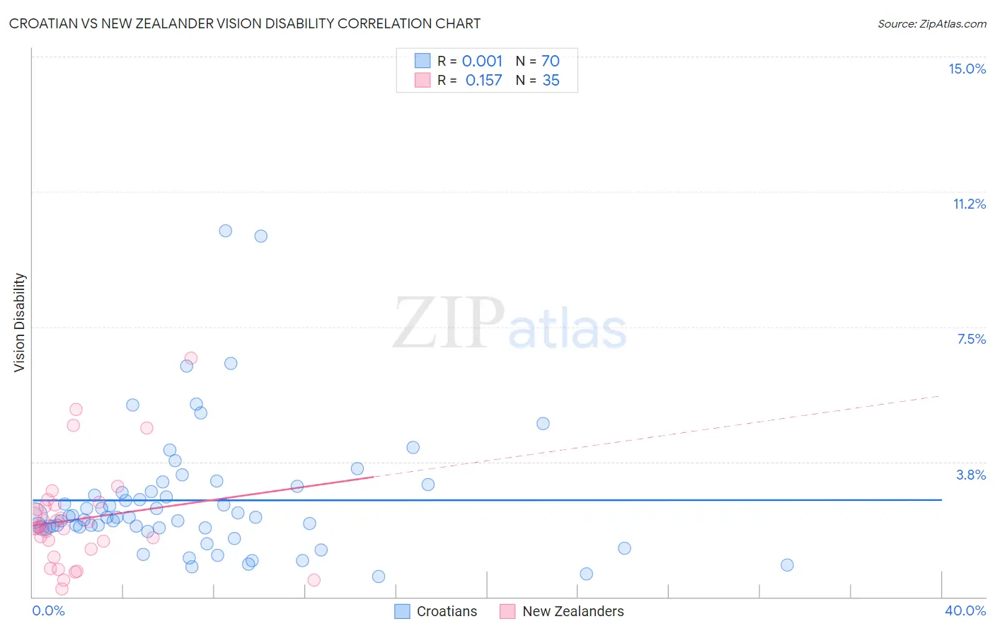 Croatian vs New Zealander Vision Disability