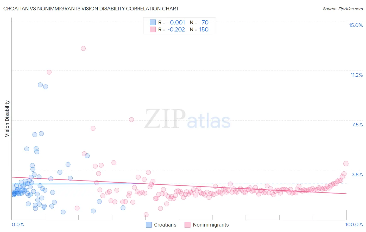Croatian vs Nonimmigrants Vision Disability