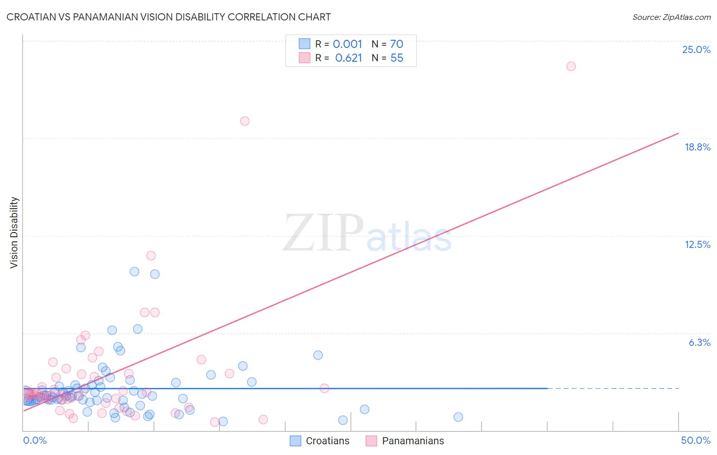 Croatian vs Panamanian Vision Disability