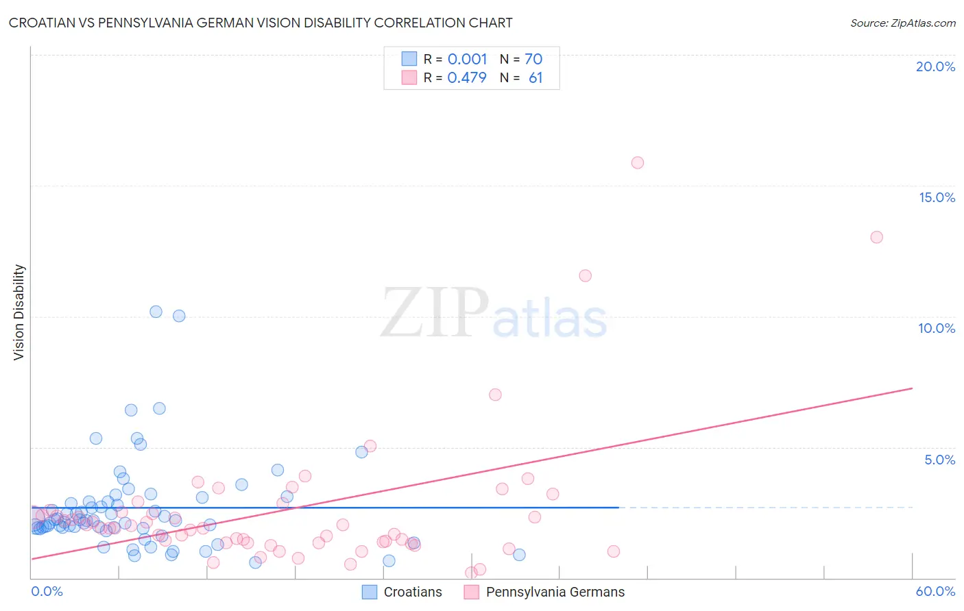 Croatian vs Pennsylvania German Vision Disability