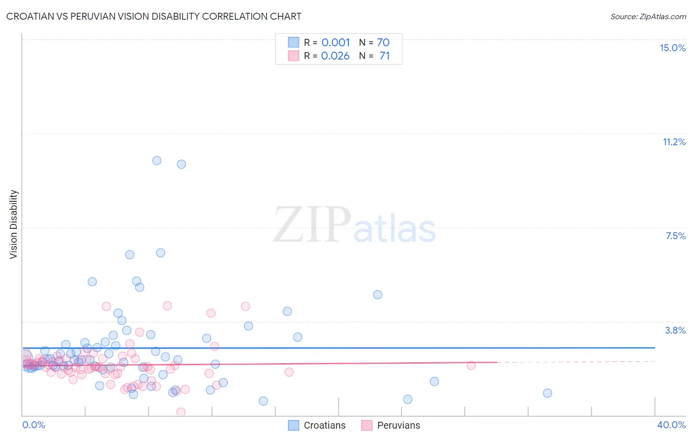 Croatian vs Peruvian Vision Disability