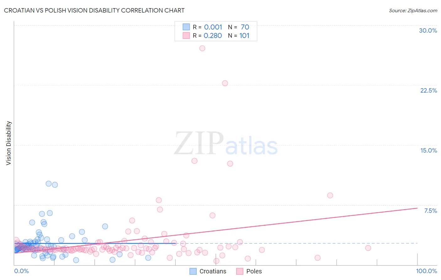 Croatian vs Polish Vision Disability