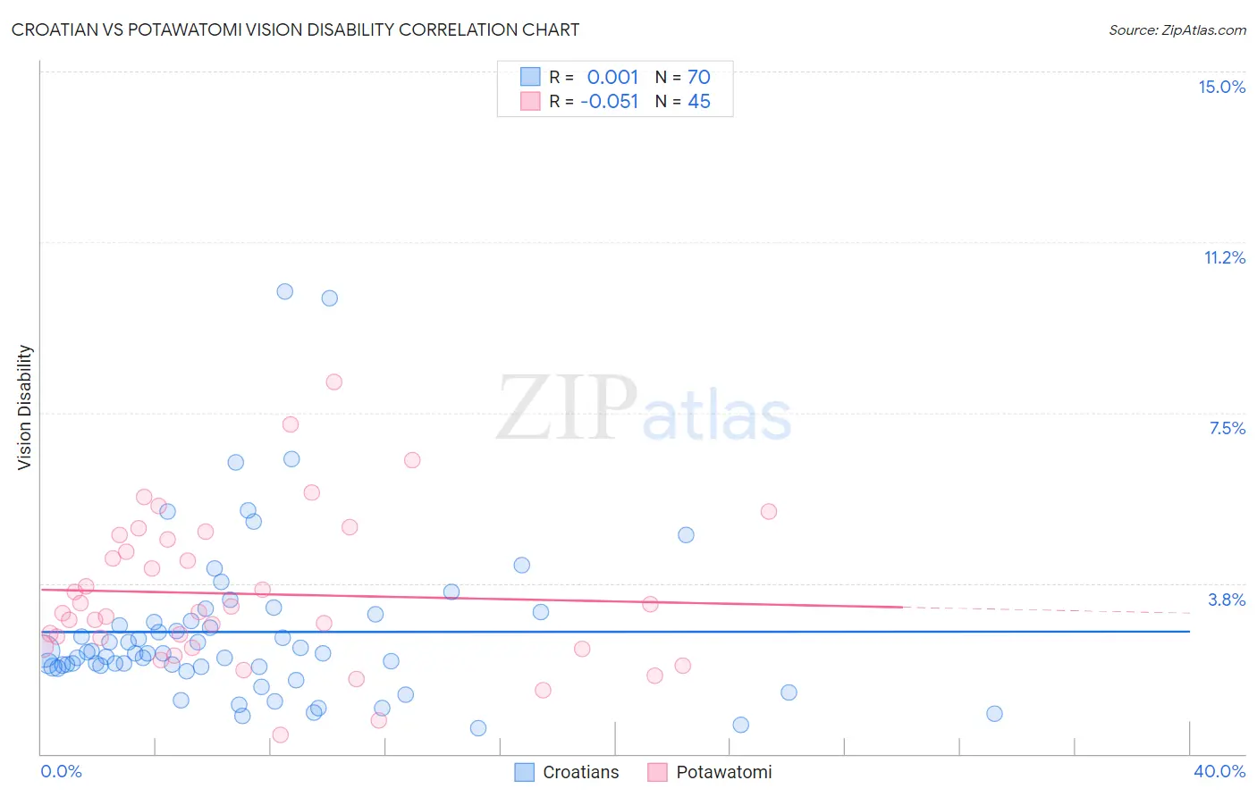 Croatian vs Potawatomi Vision Disability