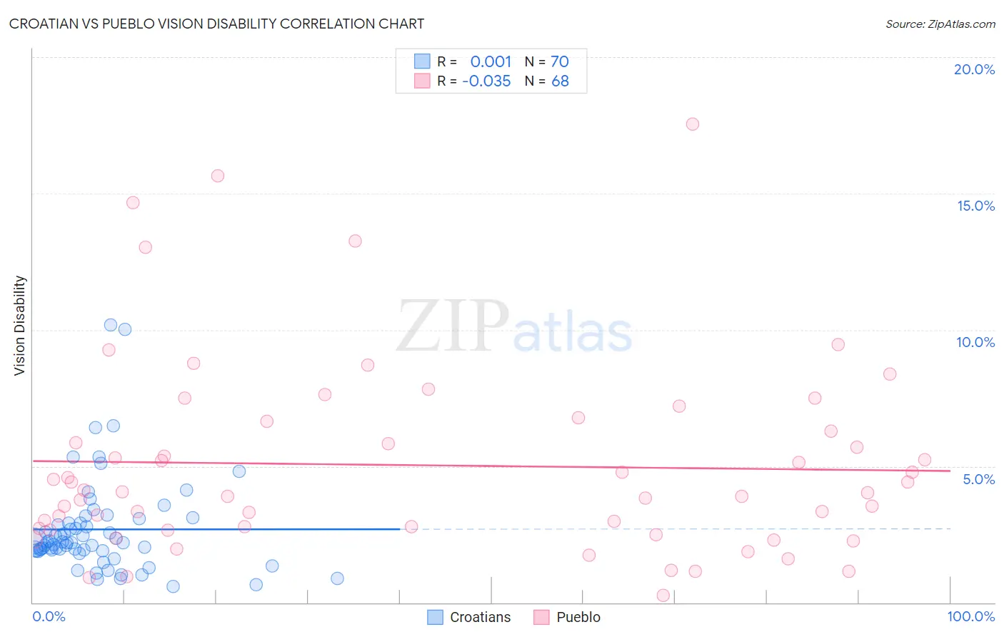 Croatian vs Pueblo Vision Disability