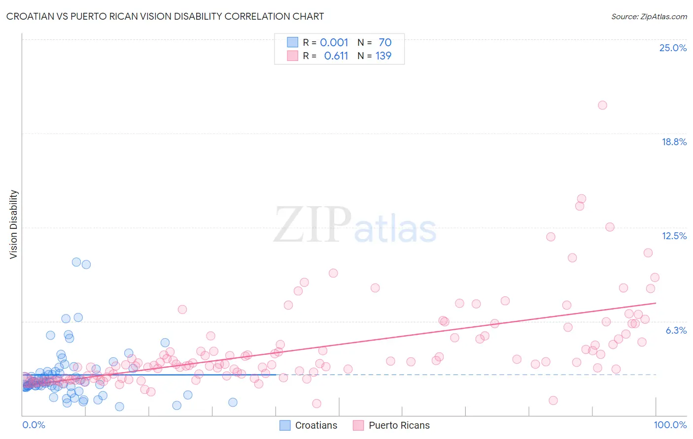 Croatian vs Puerto Rican Vision Disability