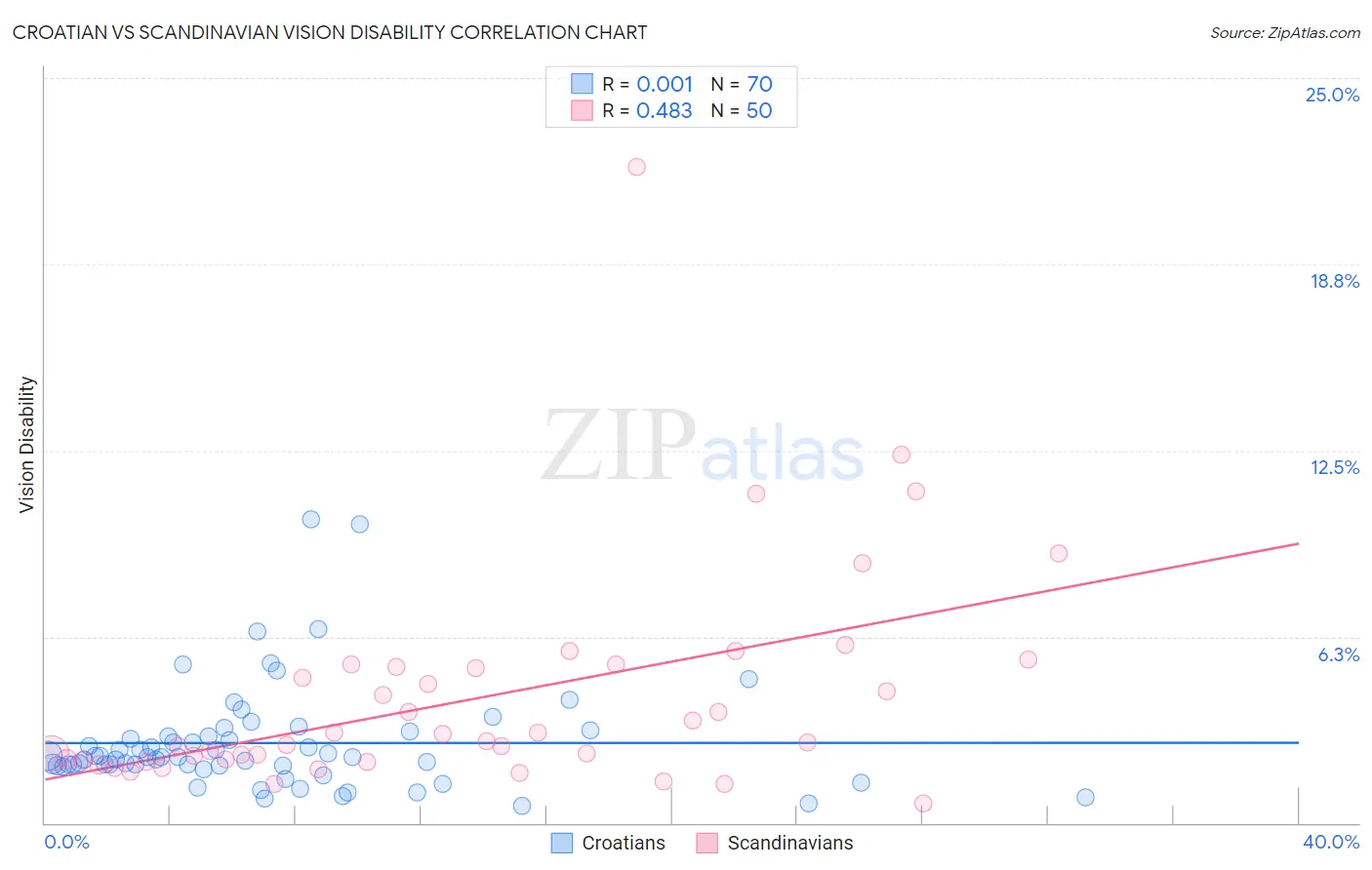 Croatian vs Scandinavian Vision Disability